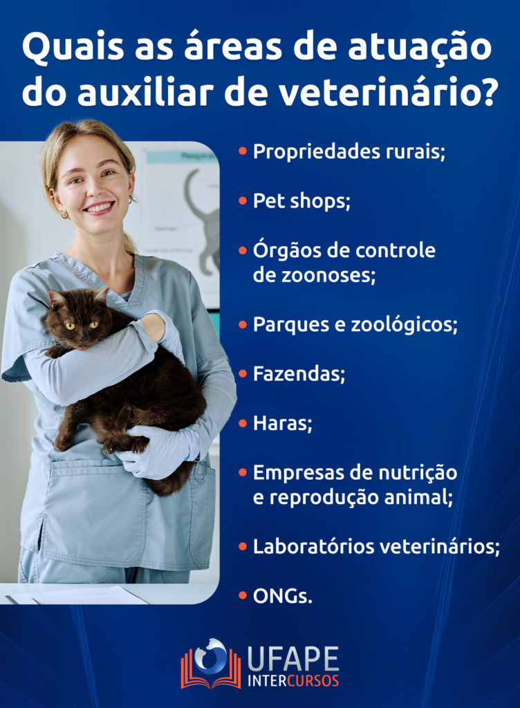 Quais as áreas de atuação do auxiliar de veterinário? Propriedades rurais; Pet shops; Órgãos de controle de zoonoses; Parques e zoológicos; Fazendas; Haras; Empresas de nutrição e reprodução animal; Laboratórios veterinários; ONGs.