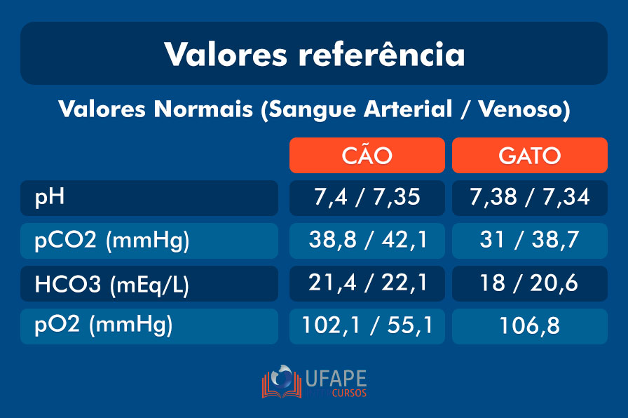 Hemogasometria veterinária: valores de referência Os valores de referência podem variar de acordo com a espécie animal, a idade, o estado fisiológico e outros fatores. 