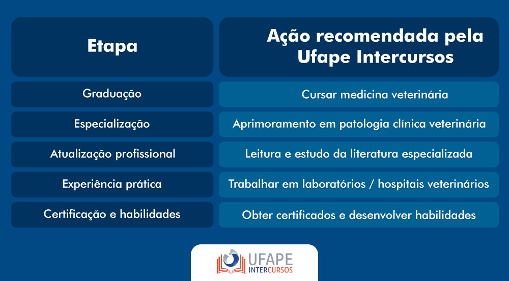 Como se tornar um patologista clínico veterinário? Etapa Ação recomendada pela Ufape Intercursos Graduação Cursar medicina veterinária Especialização Aprimoramento em patologia clínica veterinária Atualização profissional Leitura e estudo da literatura especializada Experiência prática Trabalhar em laboratórios / hospitais veterinários Certificação e habilidades Obter certificados e desenvolver habilidades.